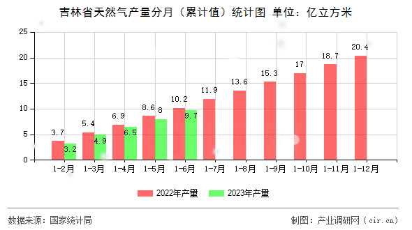 吉林省天然氣產(chǎn)量分月（累計(jì)值）統(tǒng)計(jì)圖