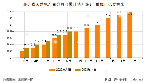 湖北省天然氣產(chǎn)量分月(累計(jì)值)統(tǒng)計(jì) 湖北省天然氣產(chǎn)量分月(累計(jì)值)統(tǒng)計(jì)