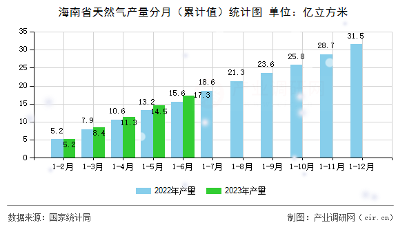 海南省天然氣產量分月（累計值）統計圖