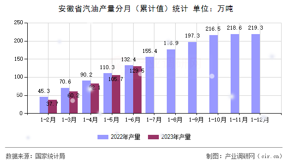 安徽省汽油產(chǎn)量分月(累計(jì)值)統(tǒng)計(jì) 安徽省汽油產(chǎn)量分月(累計(jì)值)統(tǒng)計(jì)