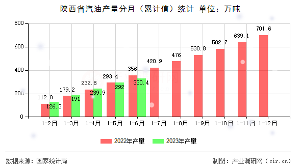 陜西省汽油產量分月（累計值）統計