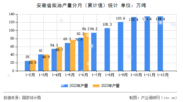 安徽省柴油產量分月（累計值）統計