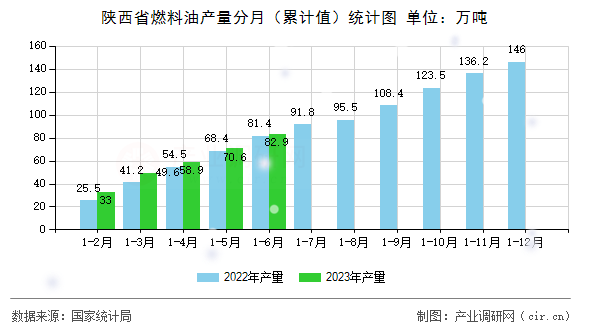 陜西省燃料油產(chǎn)量分月（累計值）統(tǒng)計圖