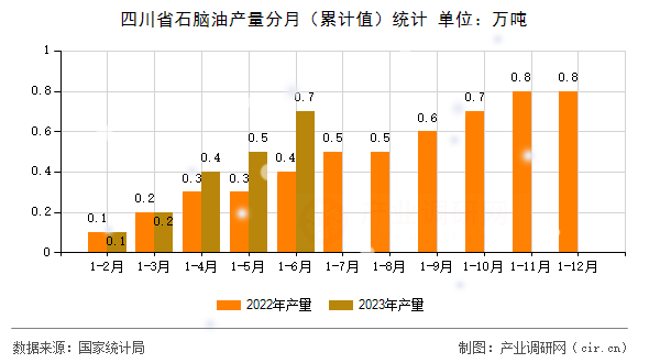 四川省石腦油產量分月（累計值）統計