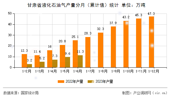 甘肅省液化石油氣產量分月（累計值）統計