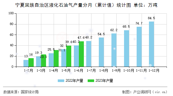 寧夏回族自治區(qū)液化石油氣產(chǎn)量分月（累計值）統(tǒng)計圖