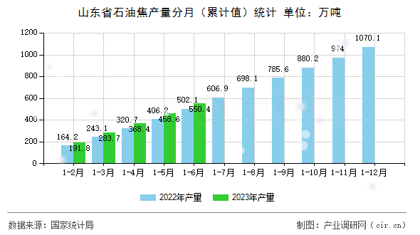 山東省石油焦產量分月（累計值）統計