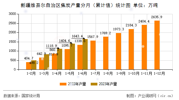 新疆維吾爾自治區焦炭產量分月（累計值）統計圖