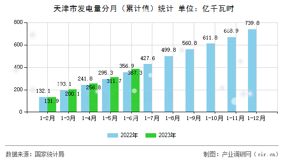天津市發電量分月(累計值)統計 天津市發電量分月(累計值)統計