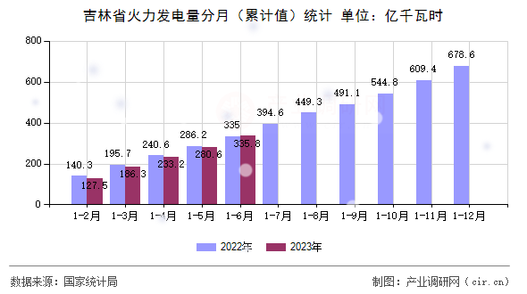 吉林省火力發(fā)電量分月（累計(jì)值）統(tǒng)計(jì)