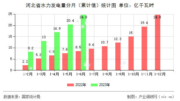 河北省水力發電量分月（累計值）統計圖