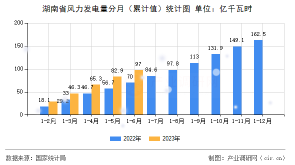 湖南省風力發電量分月(累計值)統計圖 湖南省風力發電量分月(累計值)統計圖