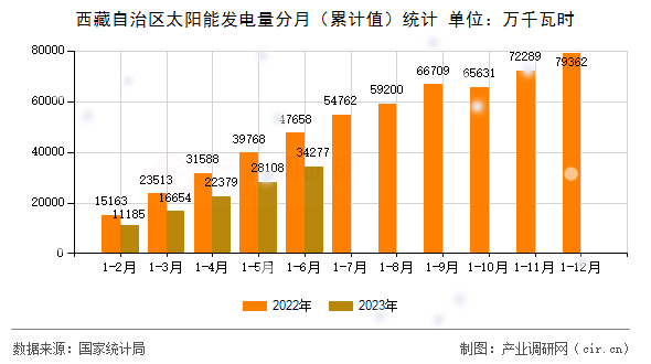 西藏自治區(qū)太陽能發(fā)電量分月（累計(jì)值）統(tǒng)計(jì)