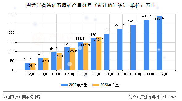 黑龍江省鐵礦石原礦產量分月（累計值）統計
