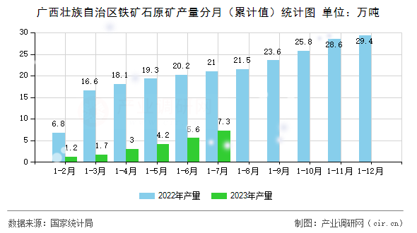 廣西壯族自治區(qū)鐵礦石原礦產(chǎn)量分月（累計值）統(tǒng)計圖