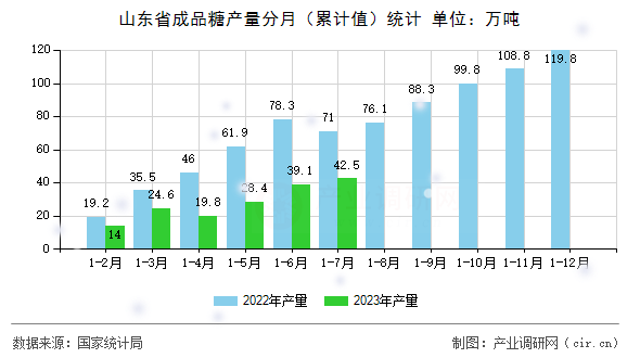 山東省成品糖產(chǎn)量分月（累計(jì)值）統(tǒng)計(jì)