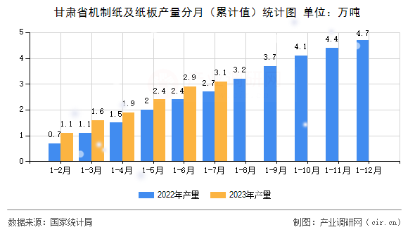 甘肅省機制紙及紙板產量分月（累計值）統計圖