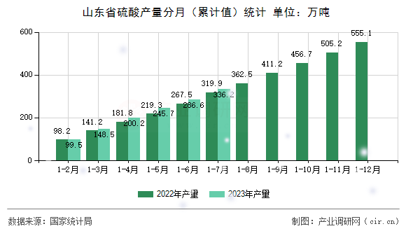 山東省硫酸產量分月（累計值）統計