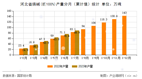 河北省燒堿(折100%)產(chǎn)量分月（累計值）統(tǒng)計