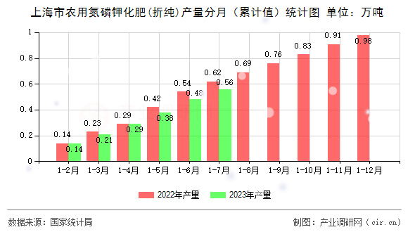 上海市農用氮磷鉀化肥(折純)產量分月（累計值）統計圖