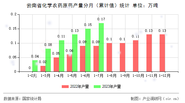云南省化學農藥原藥產量分月（累計值）統計