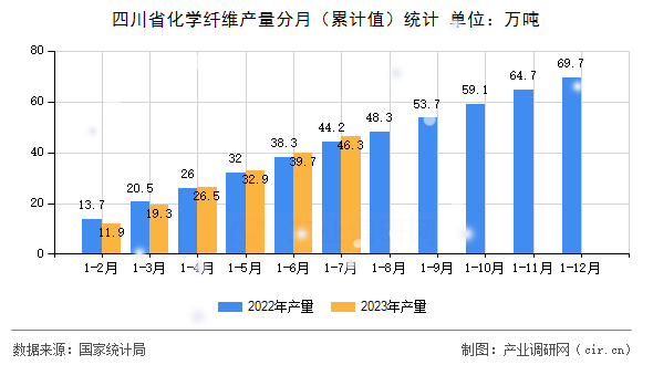 四川省化學纖維產量分月（累計值）統計