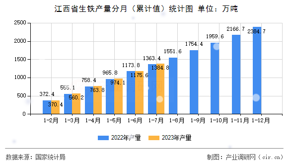 江西省生鐵產量分月（累計值）統計圖