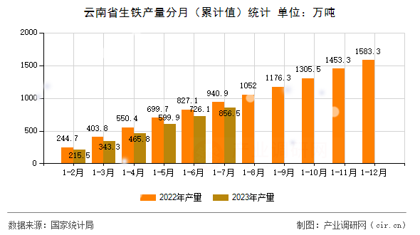 云南省生鐵產(chǎn)量分月（累計值）統(tǒng)計