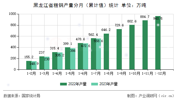 黑龍江省粗鋼產量分月(累計值)統計 黑龍江省粗鋼產量分月(累計值)統計
