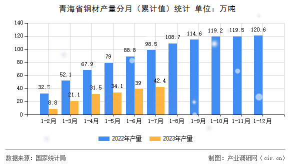青海省鋼材產量分月（累計值）統計
