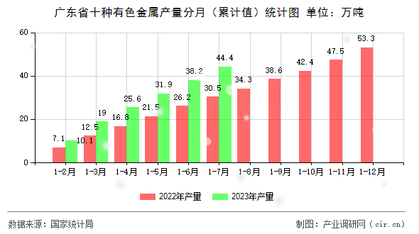 廣東省十種有色金屬產量分月（累計值）統計圖