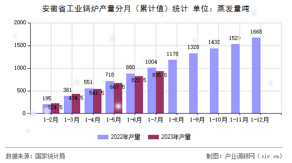 安徽省工業鍋爐產量分月（累計值）統計