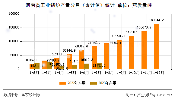 河南省工業鍋爐產量分月（累計值）統計