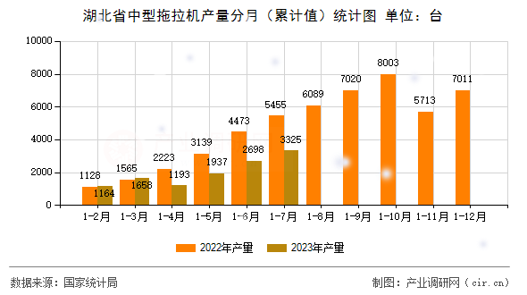湖北省中型拖拉機產量分月(累計值)統計圖 湖北省中型拖拉機產量分月(累計值)統計圖
