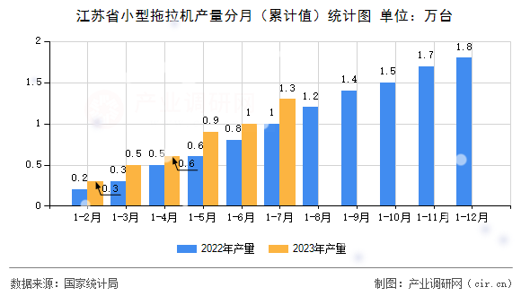 江蘇省小型拖拉機產量分月（累計值）統計圖
