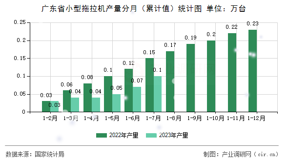 廣東省小型拖拉機(jī)產(chǎn)量分月（累計值）統(tǒng)計圖