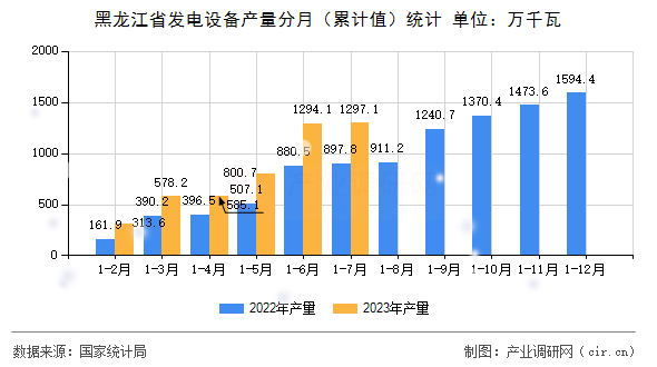 黑龍江省發電設備產量分月(累計值)統計 黑龍江省發電設備產量分月(累計值)統計
