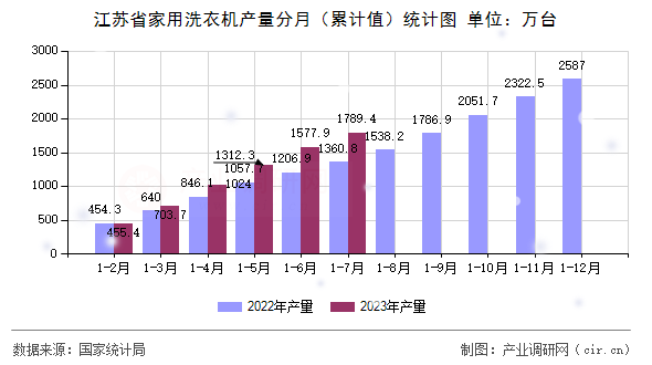 江蘇省家用洗衣機產量分月（累計值）統計圖