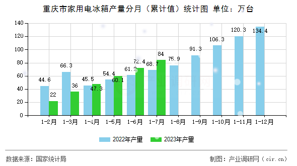 重慶市家用電冰箱產量分月（累計值）統計圖