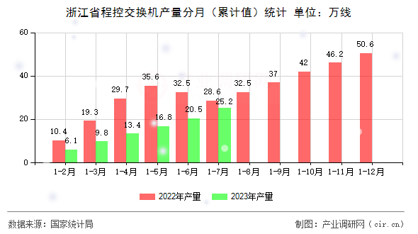 浙江省程控交換機產量分月（累計值）統計