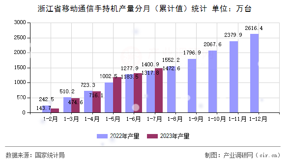 浙江省移動通信手持機產量分月（累計值）統計
