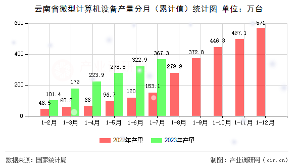 云南省微型計算機設備產量分月（累計值）統計圖