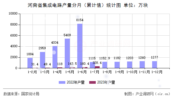 河南省集成電路產量分月（累計值）統計圖