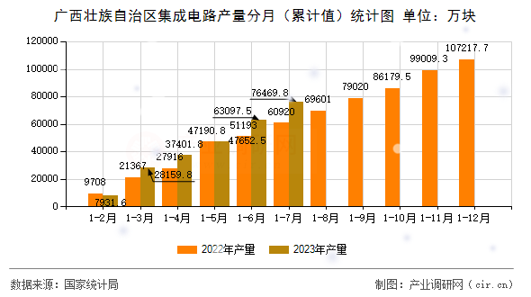 廣西壯族自治區集成電路產量分月（累計值）統計圖