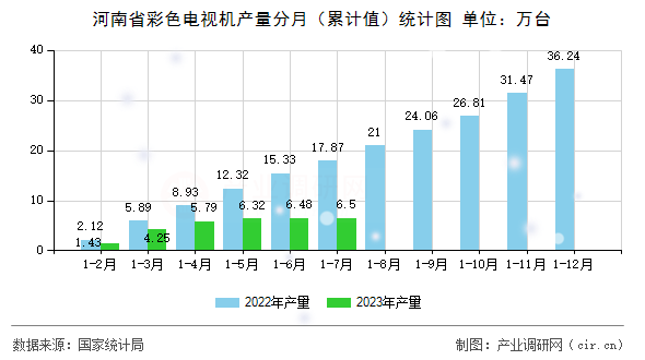 河南省彩色電視機(jī)產(chǎn)量分月(累計(jì)值)統(tǒng)計(jì)圖 河南省彩色電視機(jī)產(chǎn)量分月(累計(jì)值)統(tǒng)計(jì)圖