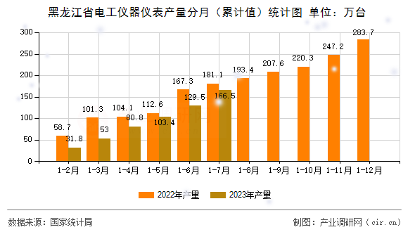 黑龍江省電工儀器儀表產量分月（累計值）統計圖
