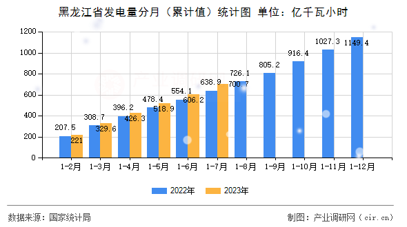 黑龍江省發電量分月（累計值）統計圖