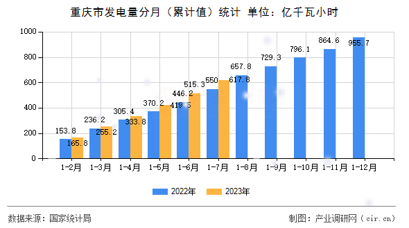 重慶市發電量分月（累計值）統計