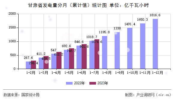 甘肅省發電量分月（累計值）統計圖