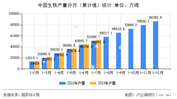 中國生鐵產量分月(累計值)統計 中國生鐵產量分月(累計值)統計